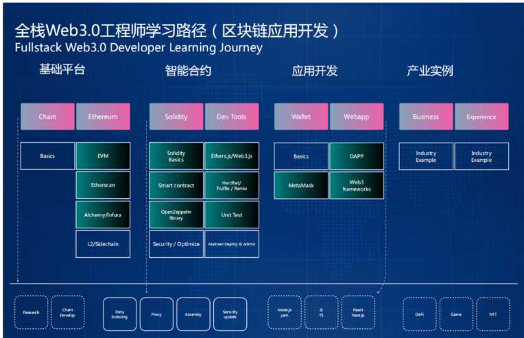 开课吧-Web3.0应用工程师培养计划 (2022)【完结】