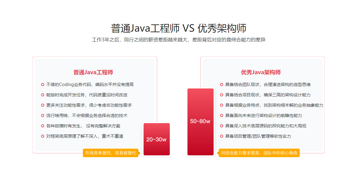 Java架构师十项全能|完结无密