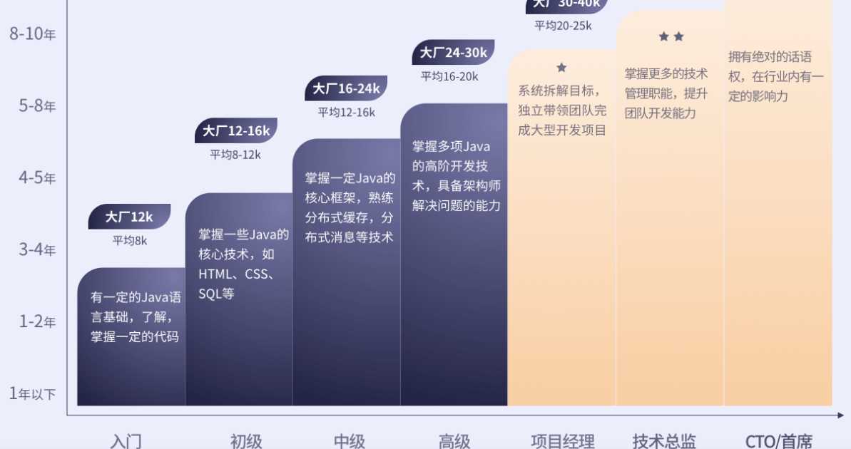 Java工程师高薪训练营【完结】