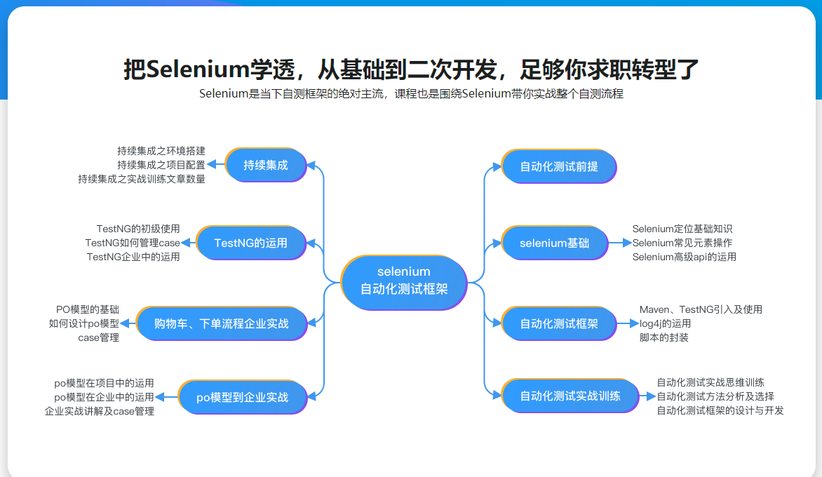 Java Web自动化测试 Selenium基础到企业实际应用（全新上线）