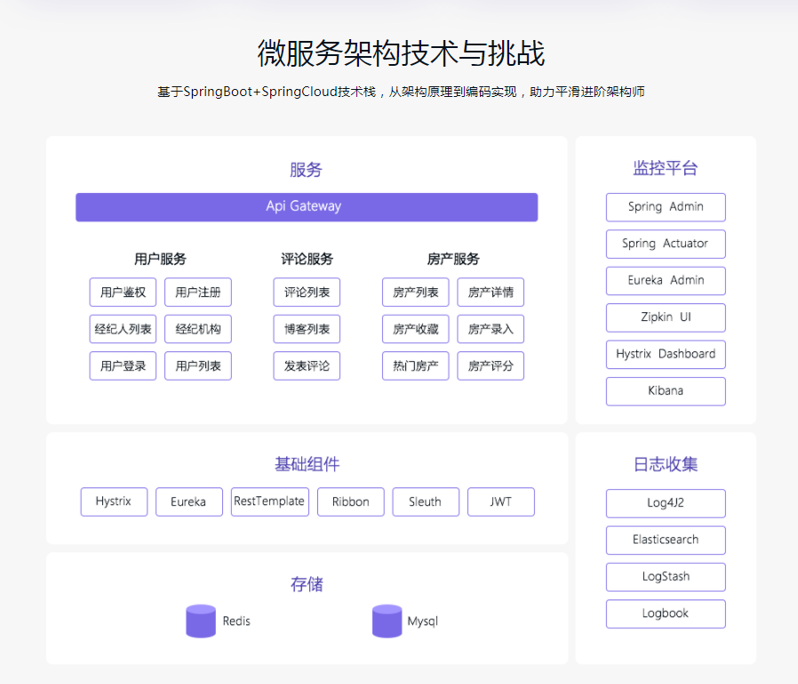 Java从单体到微服务打造房产销售平台