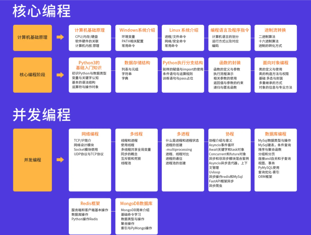 TL-Python高薪架构就业班系列课程|价值10880元|2022年|重磅首发|无秘更新中