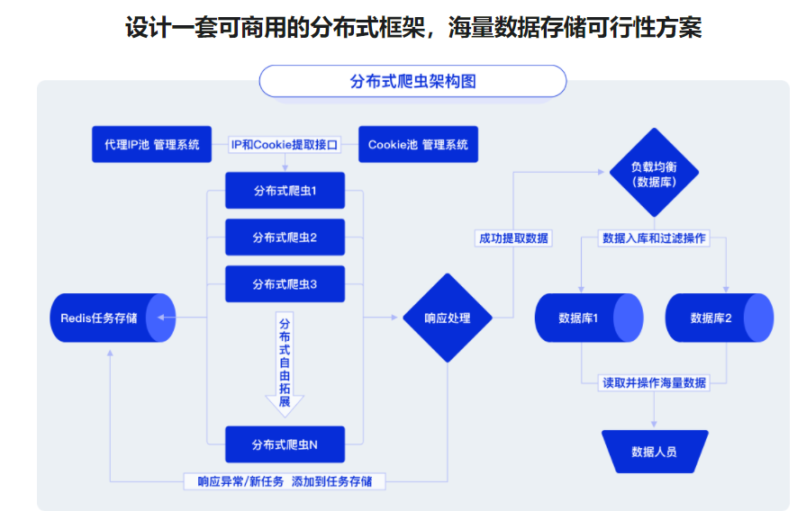 高级爬虫实战-系统掌握破解反爬技能 挑战高薪