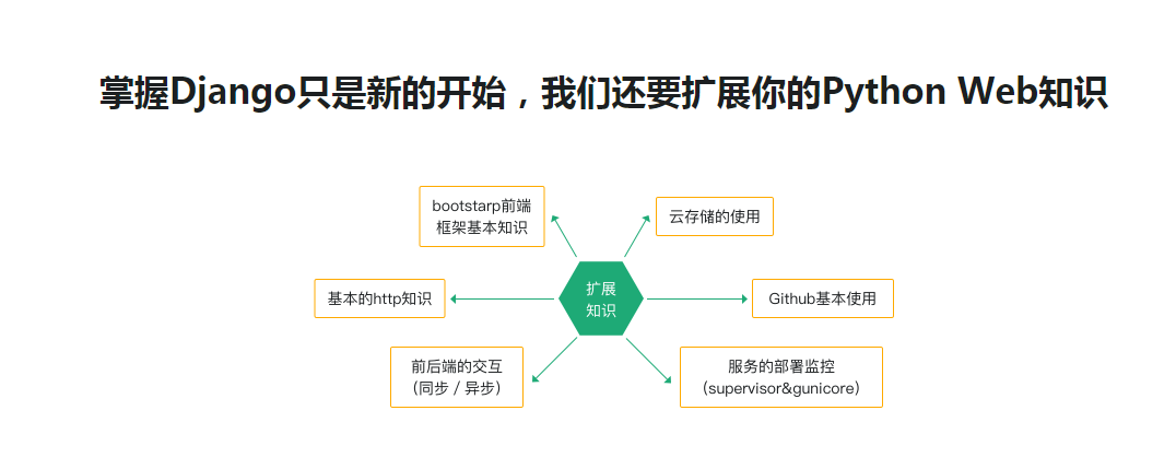 Django入门到进阶-更适合Python小白的系统课程