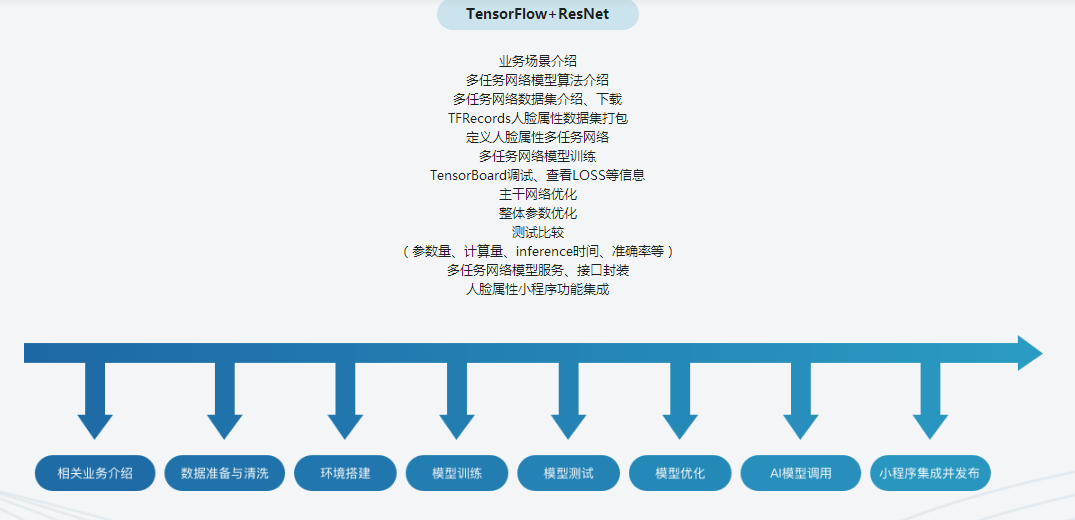 Python3+TensorFlow 打造人脸识别智能小程序