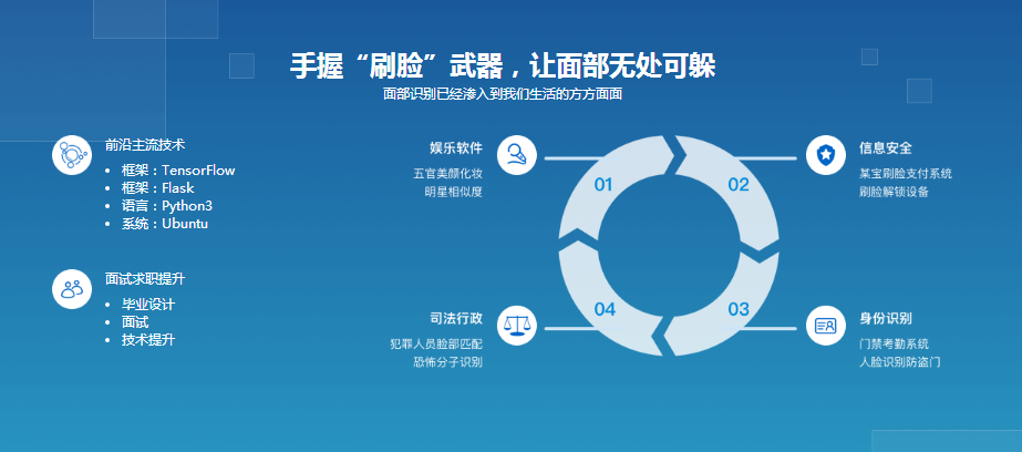 Python3+TensorFlow 打造人脸识别智能小程序