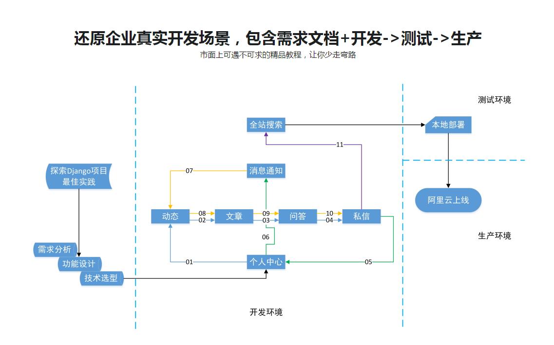 Django开发企业实战 面向就业/升职（中高级教程）