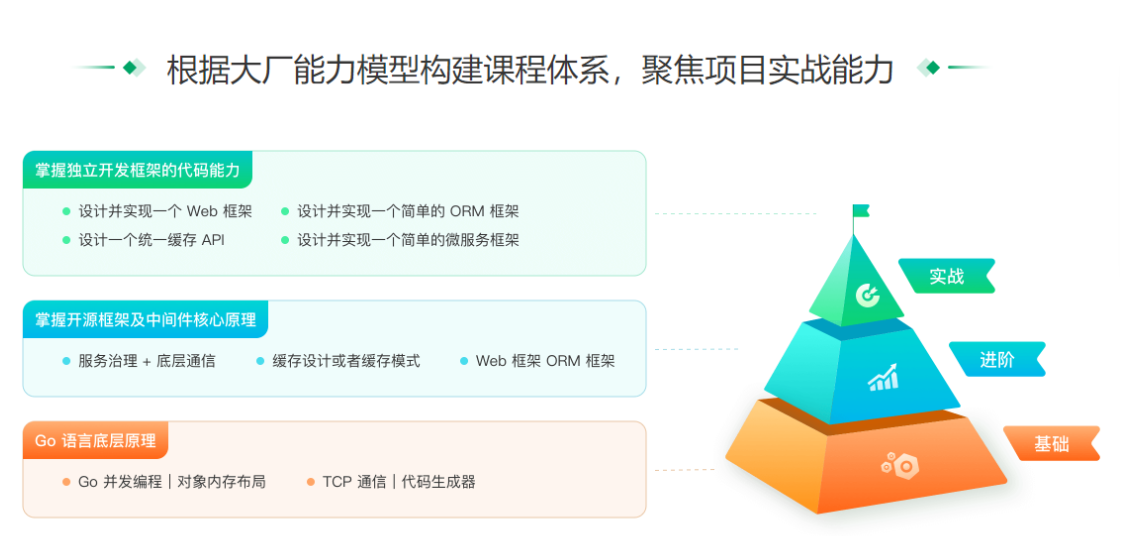 极客-Go实战训练营0期|2022年|重磅首发|包更新|无秘13周