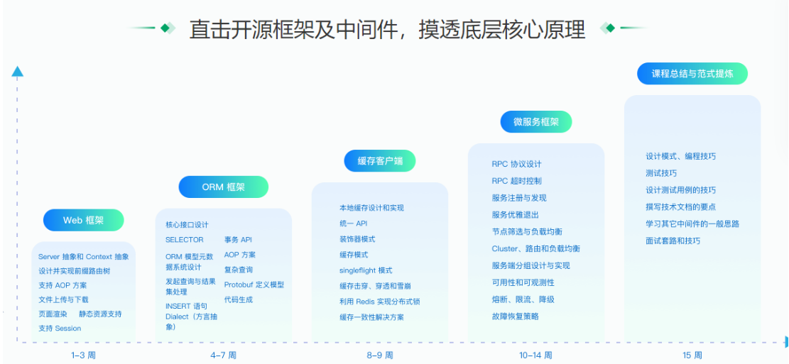 极客-Go实战训练营0期|2022年|重磅首发|包更新|无秘13周