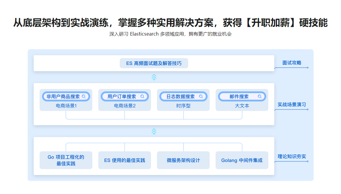 海量数据高并发场景，构建Go+ES8企业级搜索微服务_无密分享