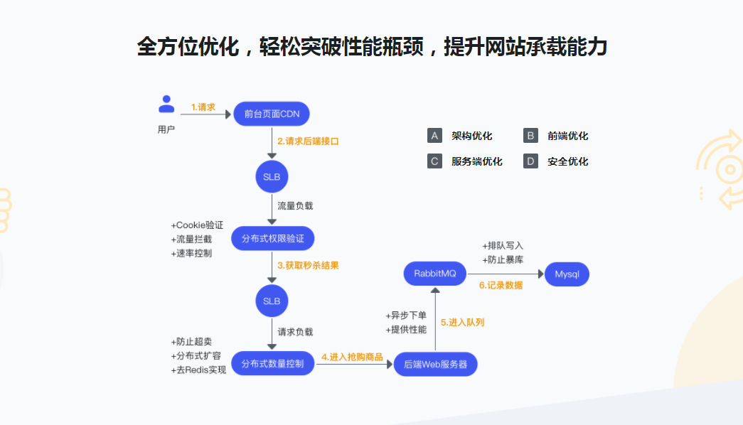 全流程开发 GO实战电商网站高并发秒杀系统