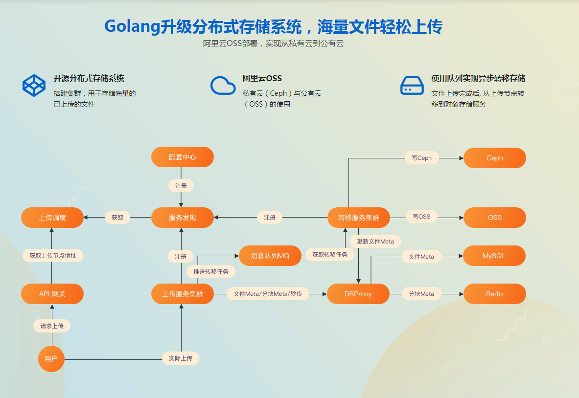 Go实战仿百度云盘 实现企业级分布式云存储系统【完整版】