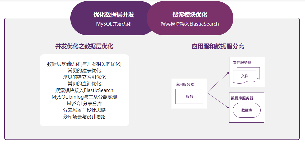 Go读书社区web开发与高性能架构优化