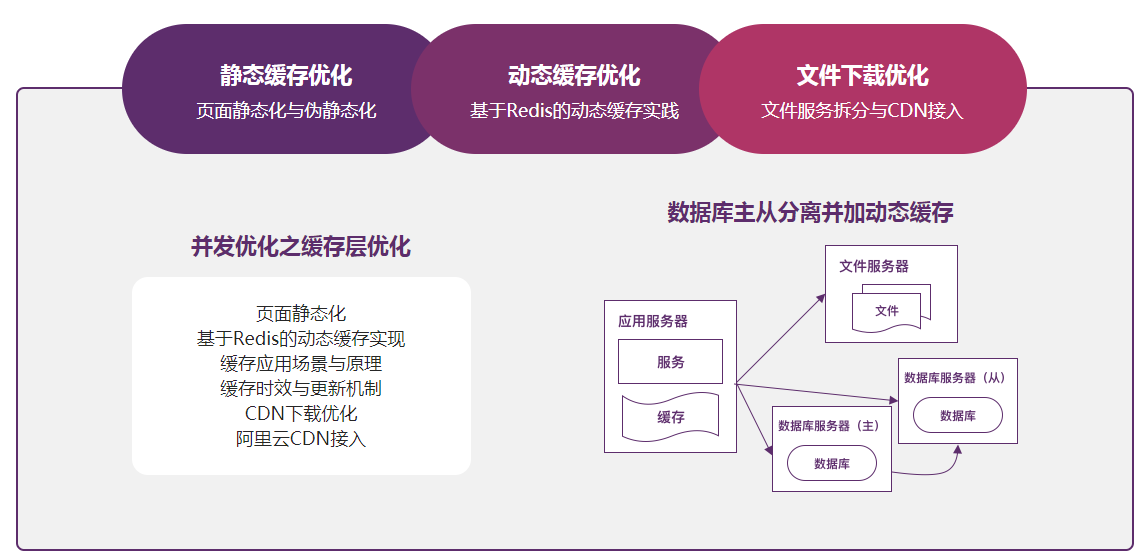 Go读书社区web开发与高性能架构优化