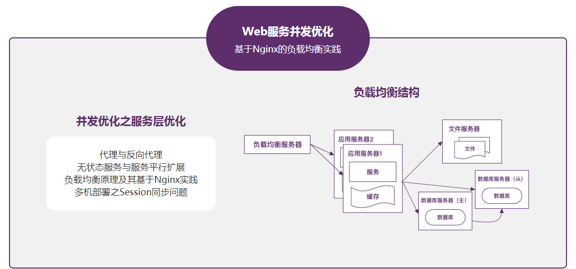 Go读书社区web开发与高性能架构优化