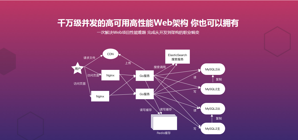 Go读书社区web开发与高性能架构优化