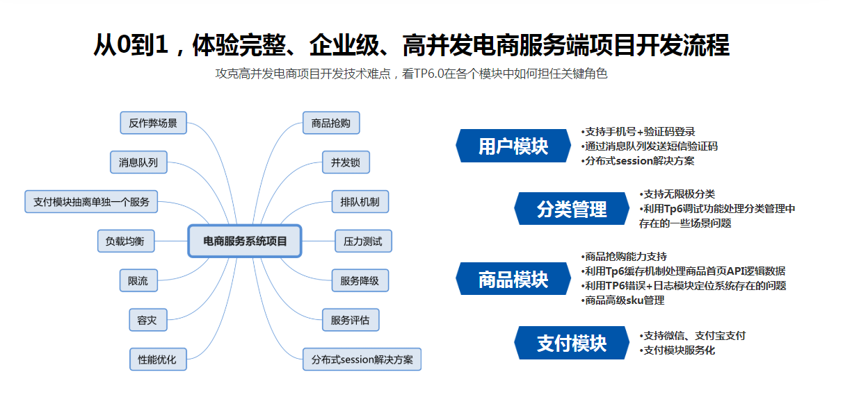 全流程开发 TP6.0实战高并发电商服务系统