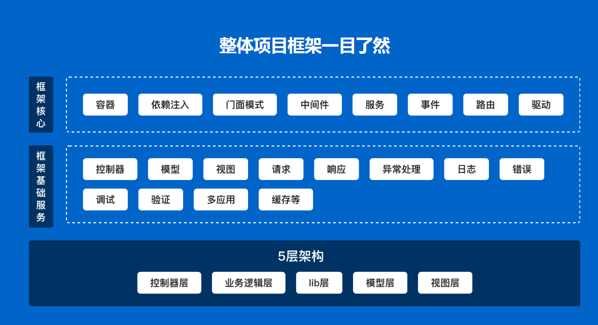 全流程开发 TP6.0实战高并发电商服务系统