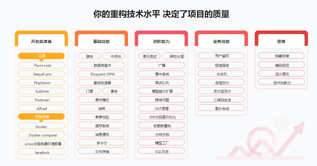 Laravel重构企业级电商项目 全面强化职场核心竞争力