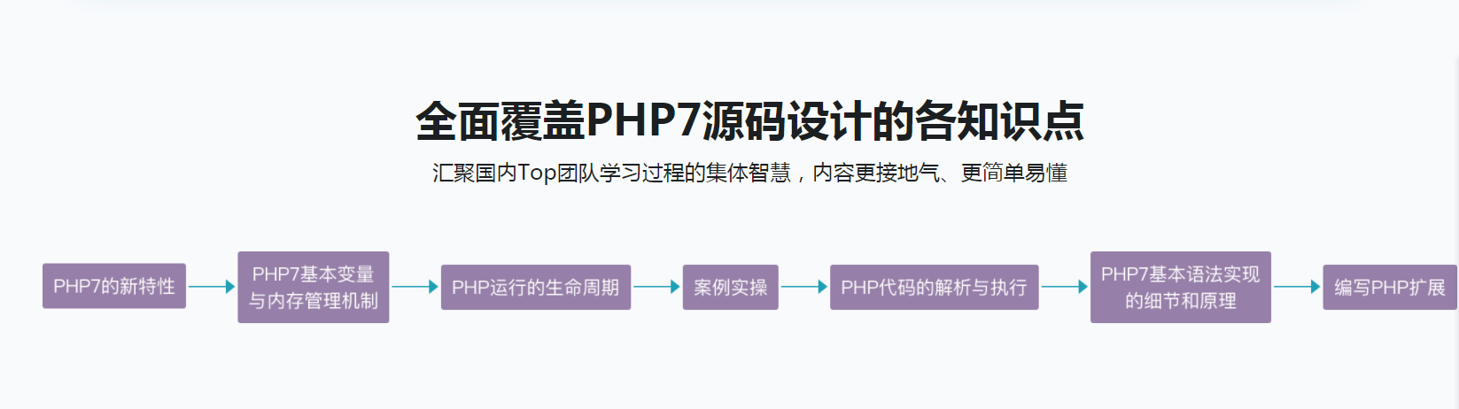 全方位深度剖析PHP7底层源码