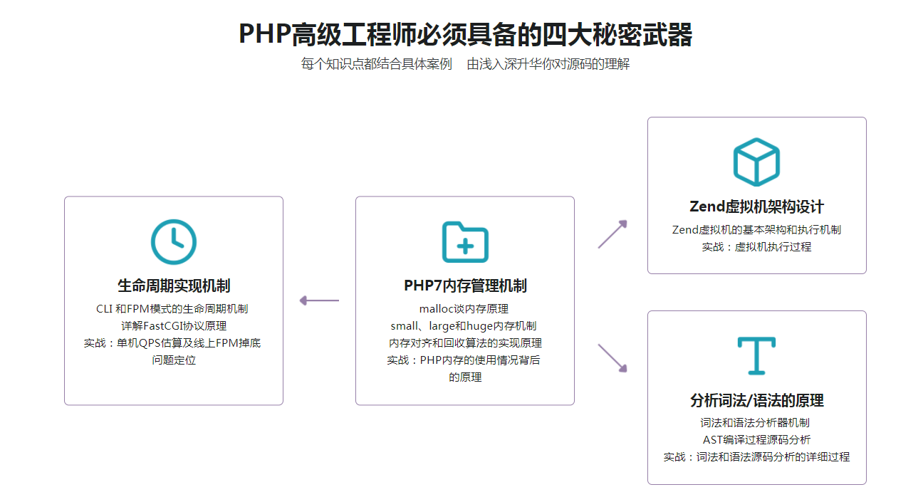 全方位深度剖析PHP7底层源码