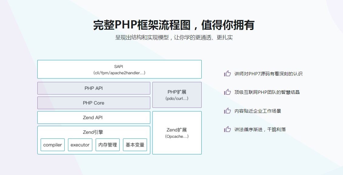 全方位深度剖析PHP7底层源码