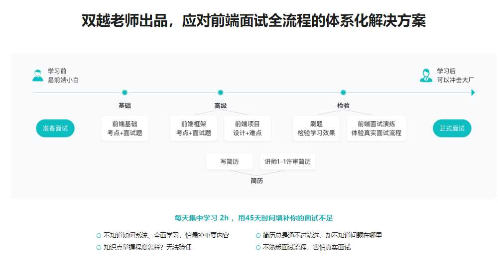 前端面试全家桶，从求职准备到面试演练[完结]