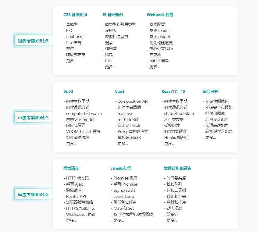 前端面试全家桶，从求职准备到面试演练[完结]