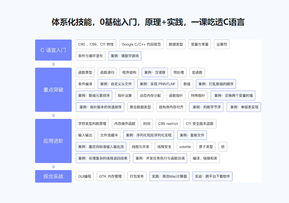 C语言系统化精讲 重塑你的编程思想 打造坚实的开发基础 完结