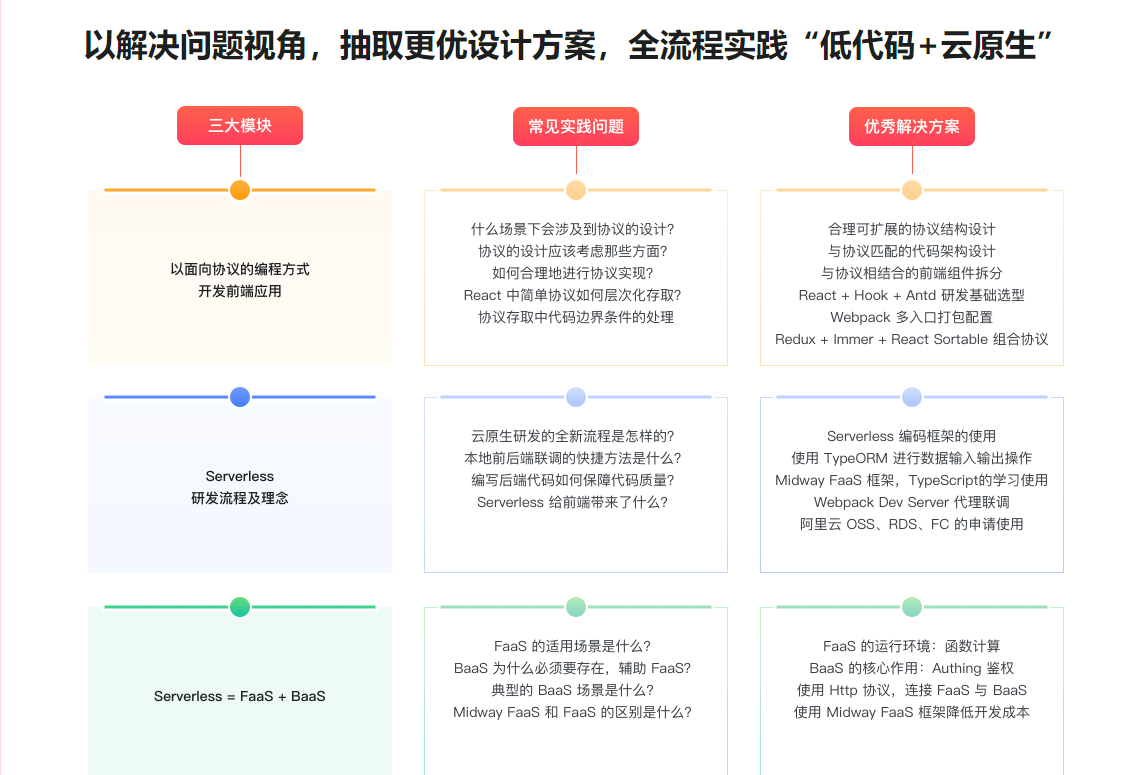 React 配置化+Serverless 开发个人博客