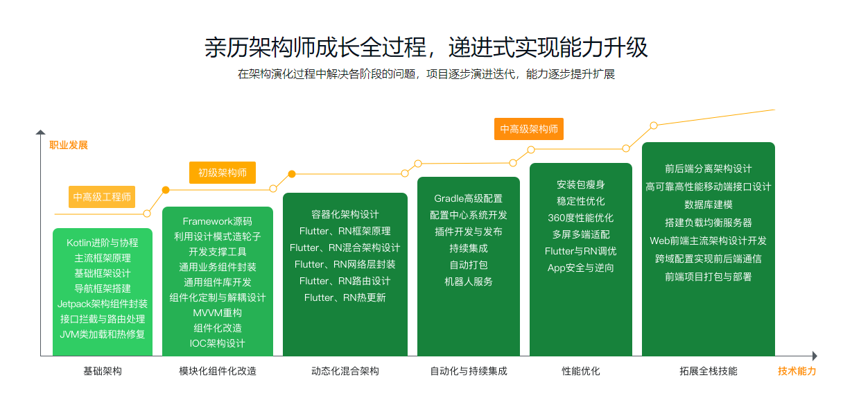 移动端架构师 【20周完结】