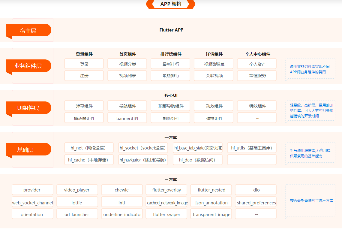 Flutter高级进阶实战 仿哔哩哔哩APP