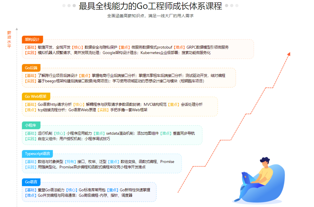 Go开发工程师：迎接上升风口，踏入蓝海行业！【完结】