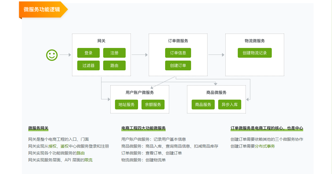 Spring Cloud / Alibaba 微服务架构实战